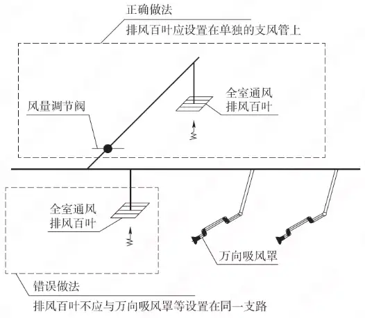 局部排风的支管路与全室排风的百叶风口