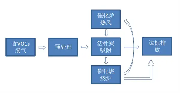 活性炭吸脱附+催化燃烧工艺
