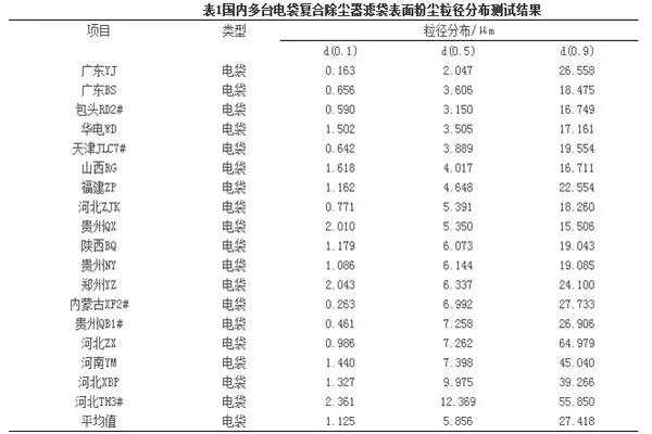 火电厂脉冲袋式除尘器过滤风速怎么确定