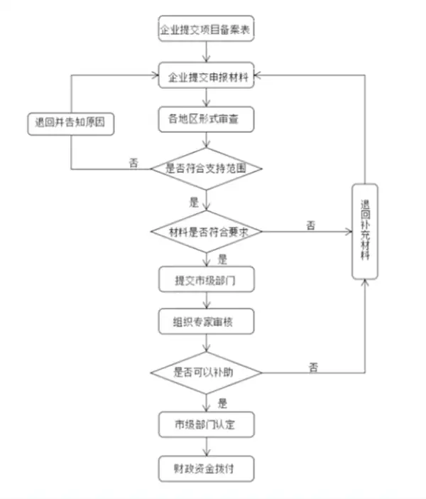 奖补资金申报流程图 奖补资金申报流程图