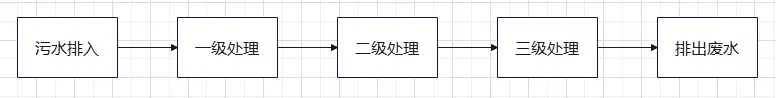 污水处理流程 污水处理流程