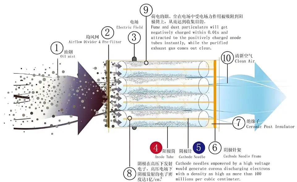 静电式油烟净化器内部电极结构