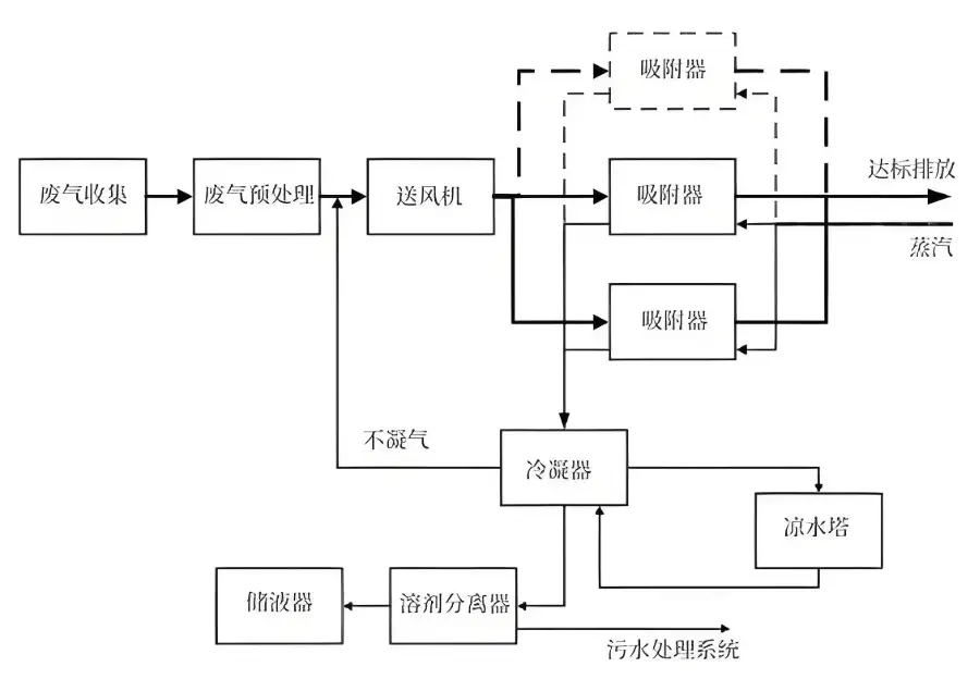 VOCs废气处理组合工艺流程示意图