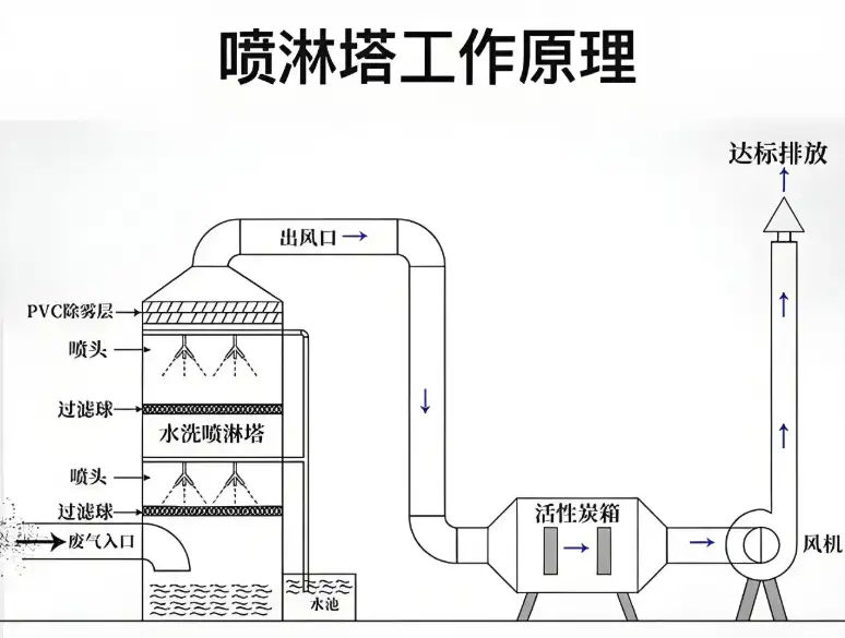 VOCs废气处理喷淋塔：原理、应用与选型全解析