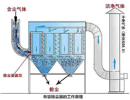山西化肥厂包装车间气箱脉冲袋式除尘器设备安装完工,通过环评验收