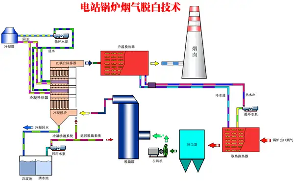 电站锅炉烟气脱白技术 电站锅炉烟气脱白技术