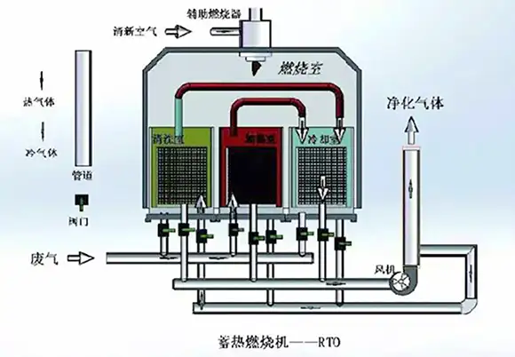 三室式RTO废气焚烧炉设备流程图 三室式RTO废气焚烧炉设备流程图