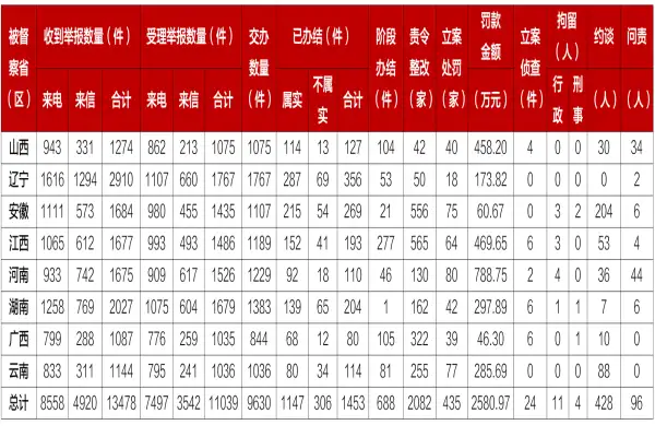 立案处罚435家！第二轮第三批中央生态环境保护督察新进展